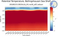Time series of Bellingshausen Sea Shelf Potential Temperature vs depth